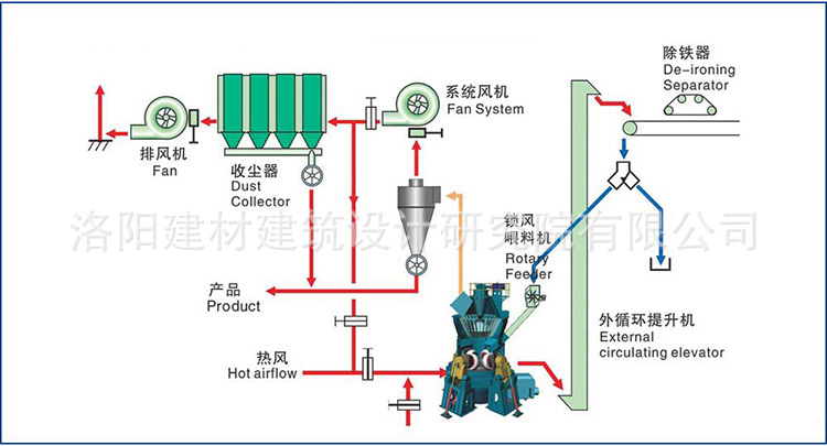 立式礦渣微粉粉磨設備工藝流程圖