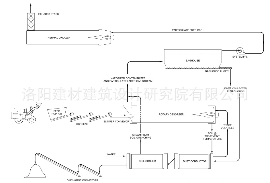 污染土壤修復工藝流程