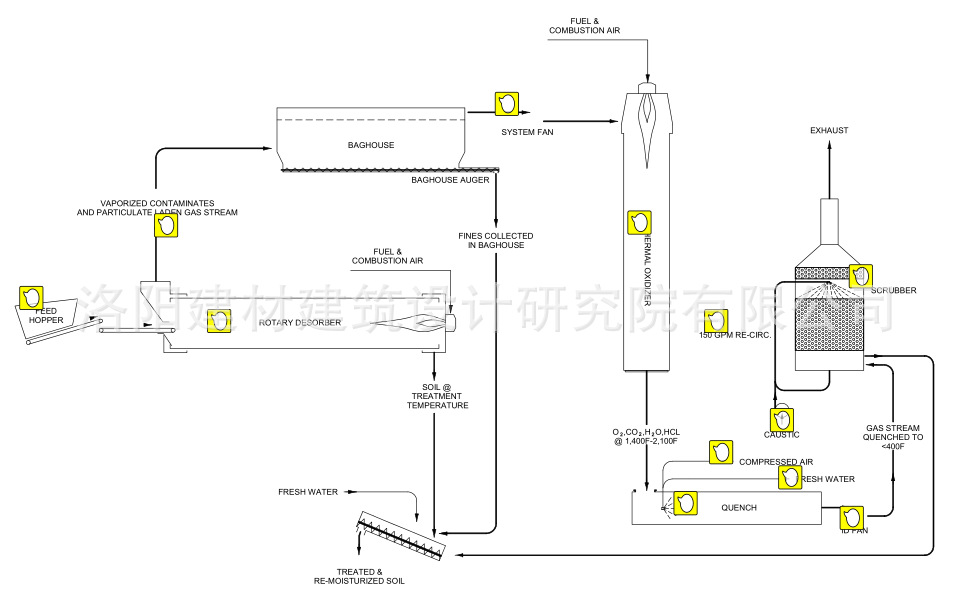 污染土壤修復工藝流程